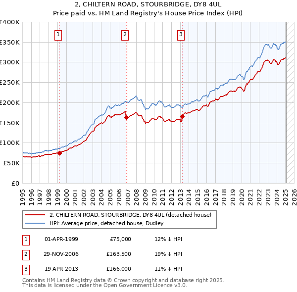 2, CHILTERN ROAD, STOURBRIDGE, DY8 4UL: Price paid vs HM Land Registry's House Price Index
