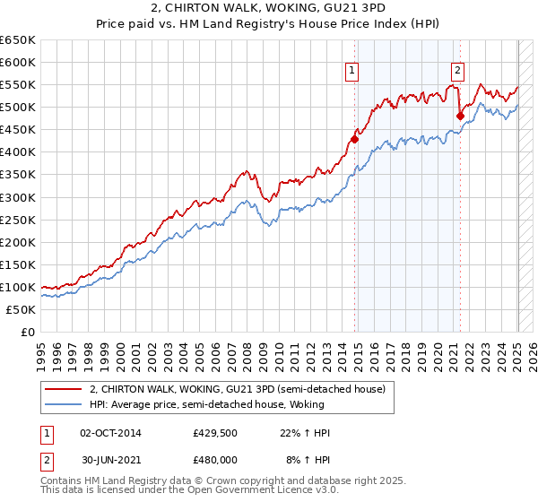 2, CHIRTON WALK, WOKING, GU21 3PD: Price paid vs HM Land Registry's House Price Index