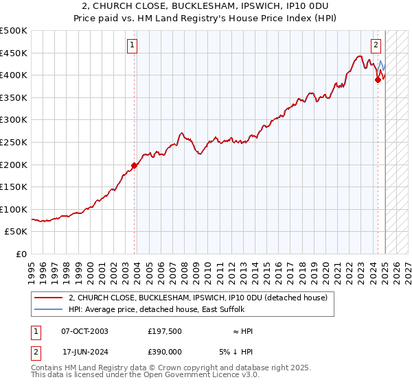 2, CHURCH CLOSE, BUCKLESHAM, IPSWICH, IP10 0DU: Price paid vs HM Land Registry's House Price Index