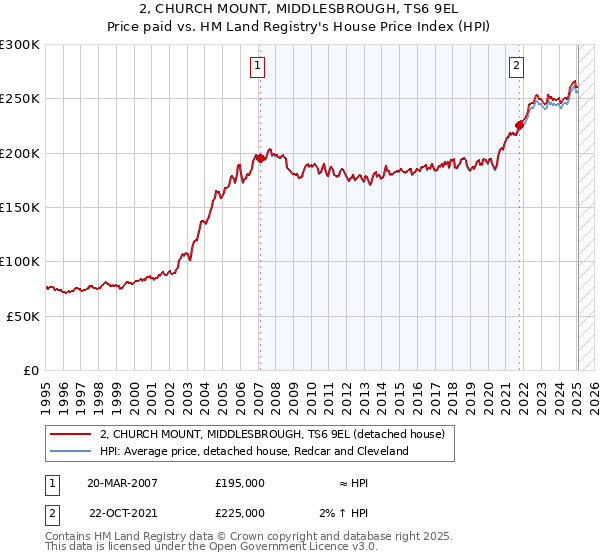 2, CHURCH MOUNT, MIDDLESBROUGH, TS6 9EL: Price paid vs HM Land Registry's House Price Index