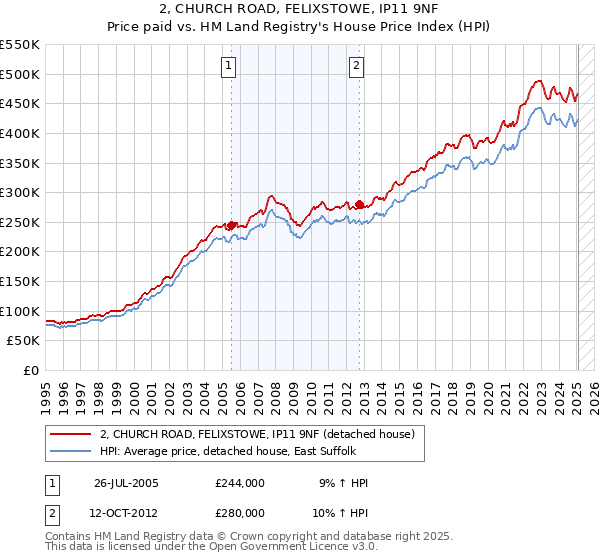 2, CHURCH ROAD, FELIXSTOWE, IP11 9NF: Price paid vs HM Land Registry's House Price Index
