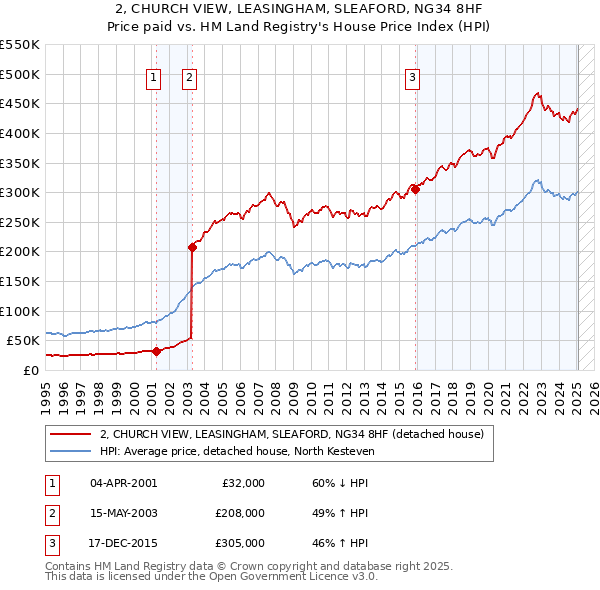 2, CHURCH VIEW, LEASINGHAM, SLEAFORD, NG34 8HF: Price paid vs HM Land Registry's House Price Index