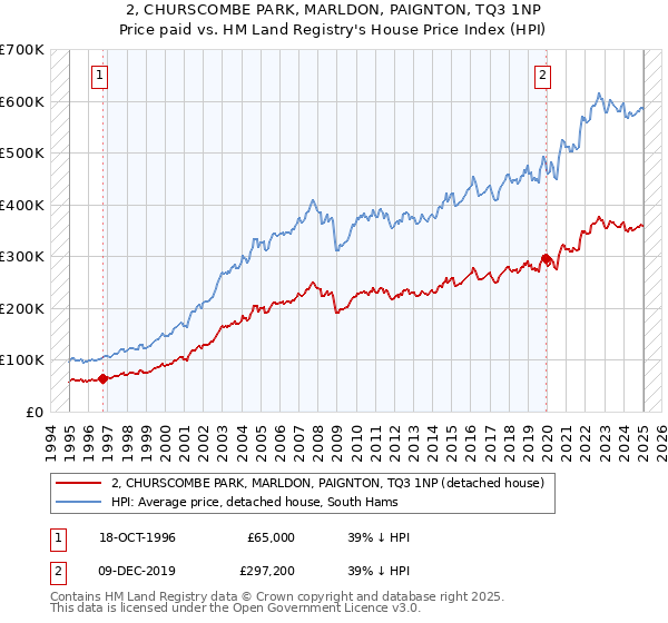 2, CHURSCOMBE PARK, MARLDON, PAIGNTON, TQ3 1NP: Price paid vs HM Land Registry's House Price Index