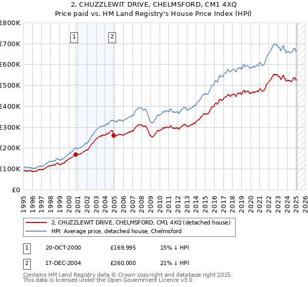 2, CHUZZLEWIT DRIVE, CHELMSFORD, CM1 4XQ: Price paid vs HM Land Registry's House Price Index