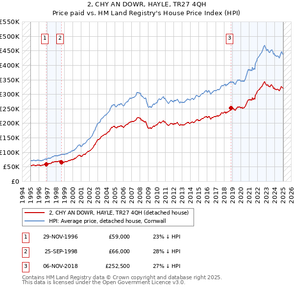2, CHY AN DOWR, HAYLE, TR27 4QH: Price paid vs HM Land Registry's House Price Index