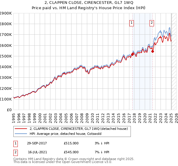 2, CLAPPEN CLOSE, CIRENCESTER, GL7 1WQ: Price paid vs HM Land Registry's House Price Index
