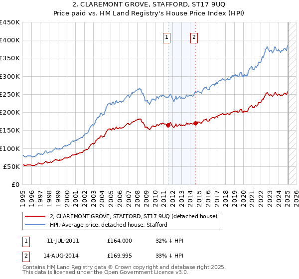 2, CLAREMONT GROVE, STAFFORD, ST17 9UQ: Price paid vs HM Land Registry's House Price Index