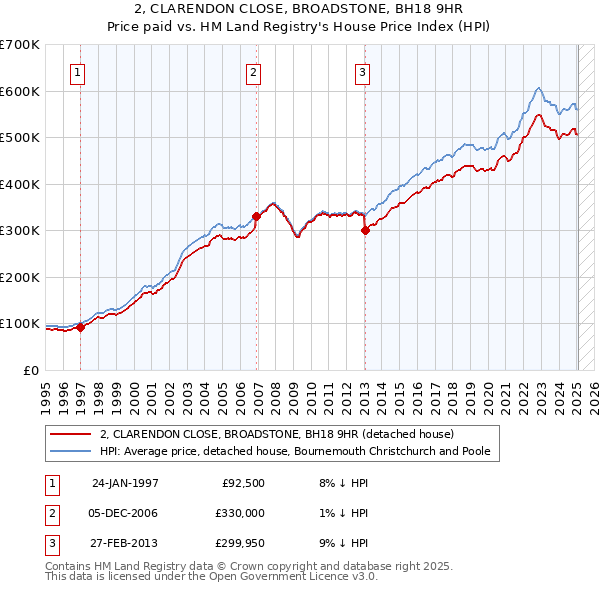 2, CLARENDON CLOSE, BROADSTONE, BH18 9HR: Price paid vs HM Land Registry's House Price Index