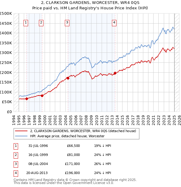 2, CLARKSON GARDENS, WORCESTER, WR4 0QS: Price paid vs HM Land Registry's House Price Index