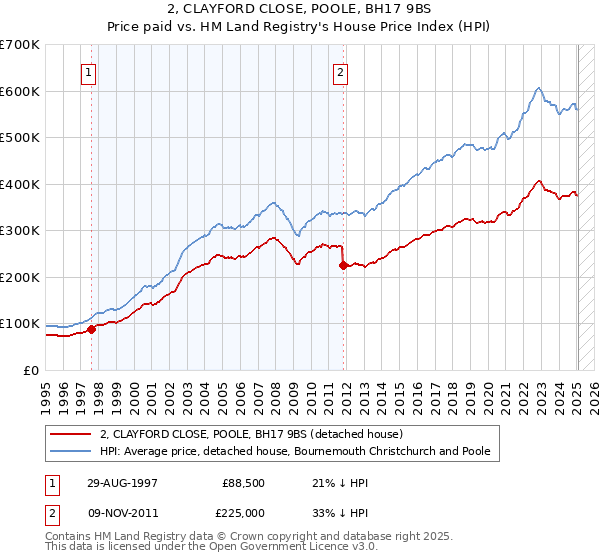 2, CLAYFORD CLOSE, POOLE, BH17 9BS: Price paid vs HM Land Registry's House Price Index