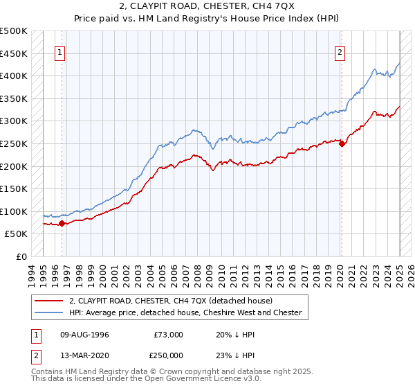 2, CLAYPIT ROAD, CHESTER, CH4 7QX: Price paid vs HM Land Registry's House Price Index