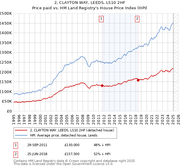 2, CLAYTON WAY, LEEDS, LS10 2HF: Price paid vs HM Land Registry's House Price Index
