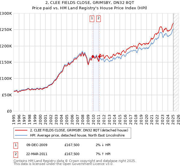 2, CLEE FIELDS CLOSE, GRIMSBY, DN32 8QT: Price paid vs HM Land Registry's House Price Index
