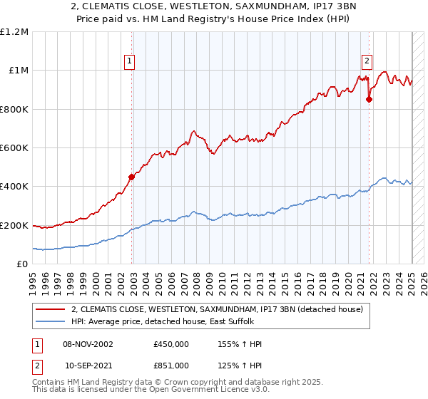 2, CLEMATIS CLOSE, WESTLETON, SAXMUNDHAM, IP17 3BN: Price paid vs HM Land Registry's House Price Index