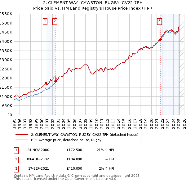 2, CLEMENT WAY, CAWSTON, RUGBY, CV22 7FH: Price paid vs HM Land Registry's House Price Index