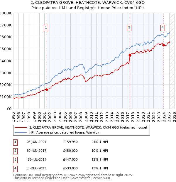 2, CLEOPATRA GROVE, HEATHCOTE, WARWICK, CV34 6GQ: Price paid vs HM Land Registry's House Price Index