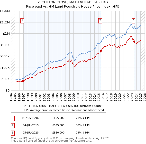 2, CLIFTON CLOSE, MAIDENHEAD, SL6 1DG: Price paid vs HM Land Registry's House Price Index