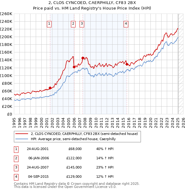 2, CLOS CYNCOED, CAERPHILLY, CF83 2BX: Price paid vs HM Land Registry's House Price Index