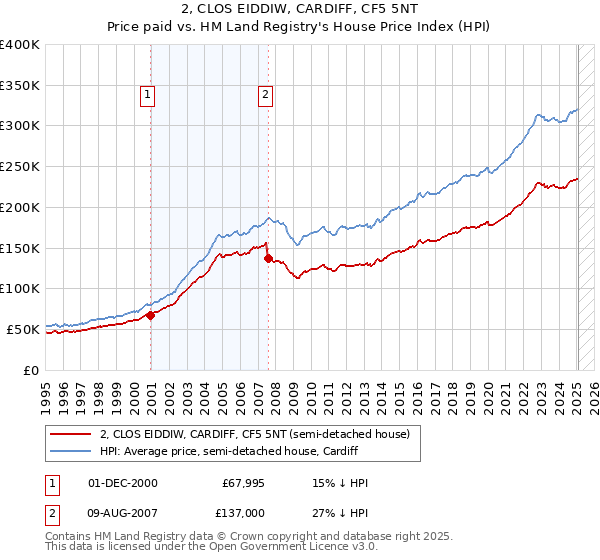 2, CLOS EIDDIW, CARDIFF, CF5 5NT: Price paid vs HM Land Registry's House Price Index