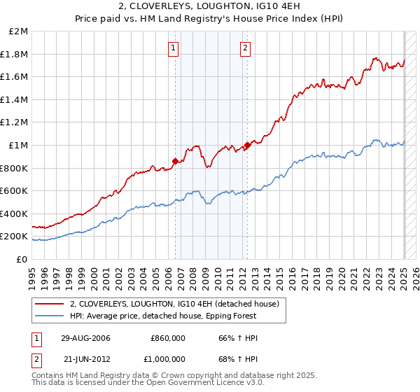 2, CLOVERLEYS, LOUGHTON, IG10 4EH: Price paid vs HM Land Registry's House Price Index