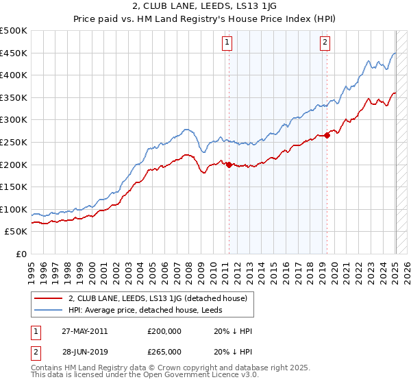 2, CLUB LANE, LEEDS, LS13 1JG: Price paid vs HM Land Registry's House Price Index