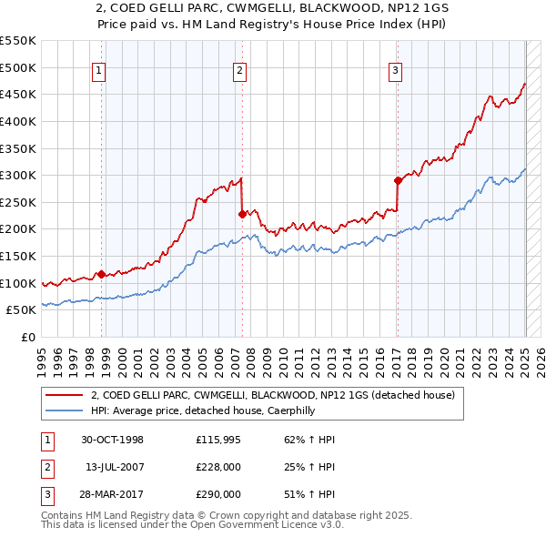 2, COED GELLI PARC, CWMGELLI, BLACKWOOD, NP12 1GS: Price paid vs HM Land Registry's House Price Index