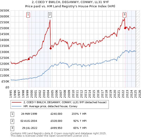 2, COED Y BWLCH, DEGANWY, CONWY, LL31 9YF: Price paid vs HM Land Registry's House Price Index