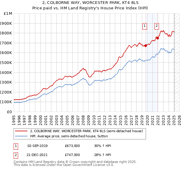 2, COLBORNE WAY, WORCESTER PARK, KT4 8LS: Price paid vs HM Land Registry's House Price Index