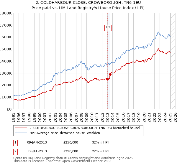 2, COLDHARBOUR CLOSE, CROWBOROUGH, TN6 1EU: Price paid vs HM Land Registry's House Price Index
