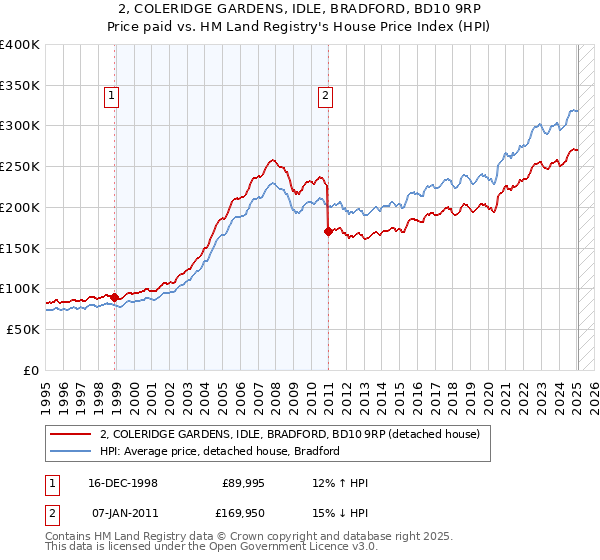 2, COLERIDGE GARDENS, IDLE, BRADFORD, BD10 9RP: Price paid vs HM Land Registry's House Price Index