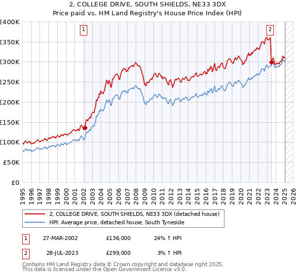 2, COLLEGE DRIVE, SOUTH SHIELDS, NE33 3DX: Price paid vs HM Land Registry's House Price Index
