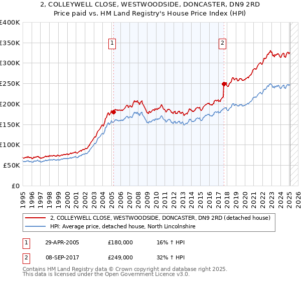 2, COLLEYWELL CLOSE, WESTWOODSIDE, DONCASTER, DN9 2RD: Price paid vs HM Land Registry's House Price Index