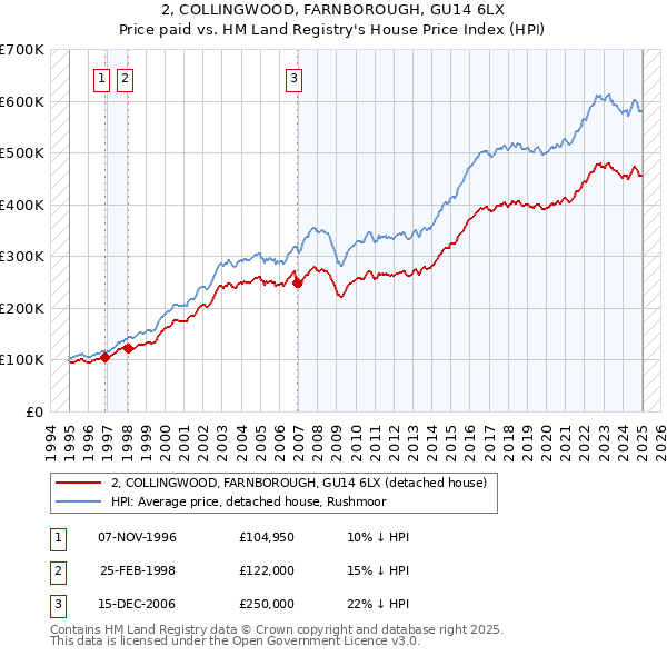 2, COLLINGWOOD, FARNBOROUGH, GU14 6LX: Price paid vs HM Land Registry's House Price Index