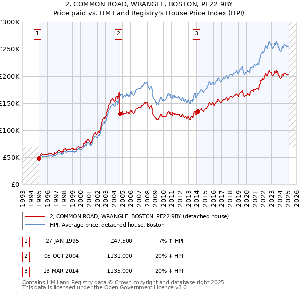 2, COMMON ROAD, WRANGLE, BOSTON, PE22 9BY: Price paid vs HM Land Registry's House Price Index