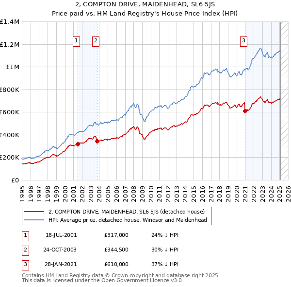 2, COMPTON DRIVE, MAIDENHEAD, SL6 5JS: Price paid vs HM Land Registry's House Price Index