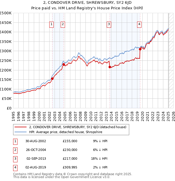 2, CONDOVER DRIVE, SHREWSBURY, SY2 6JD: Price paid vs HM Land Registry's House Price Index