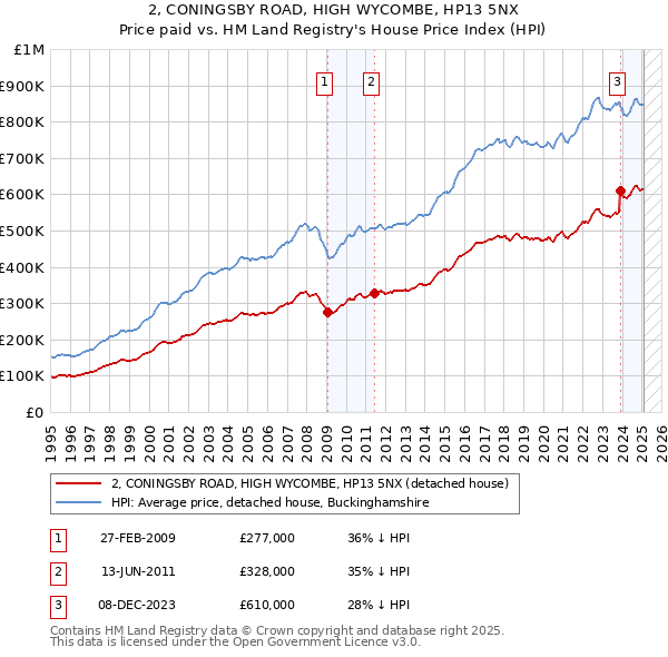 2, CONINGSBY ROAD, HIGH WYCOMBE, HP13 5NX: Price paid vs HM Land Registry's House Price Index