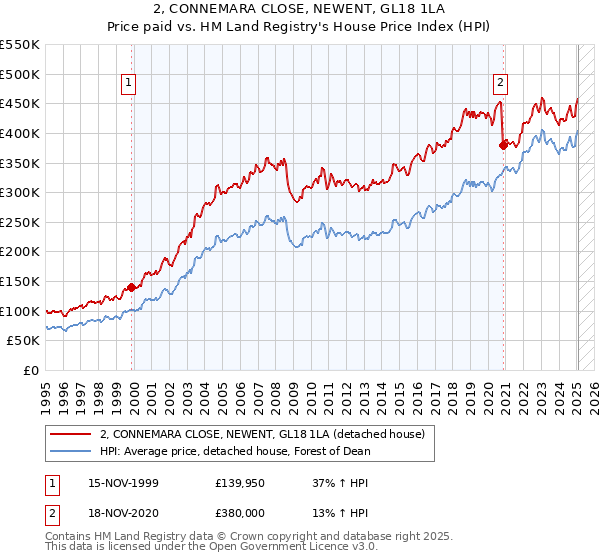 2, CONNEMARA CLOSE, NEWENT, GL18 1LA: Price paid vs HM Land Registry's House Price Index