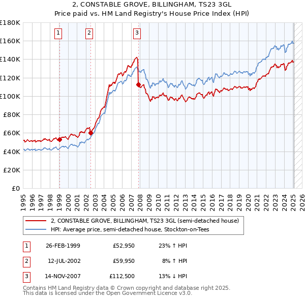 2, CONSTABLE GROVE, BILLINGHAM, TS23 3GL: Price paid vs HM Land Registry's House Price Index