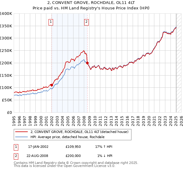 2, CONVENT GROVE, ROCHDALE, OL11 4LT: Price paid vs HM Land Registry's House Price Index