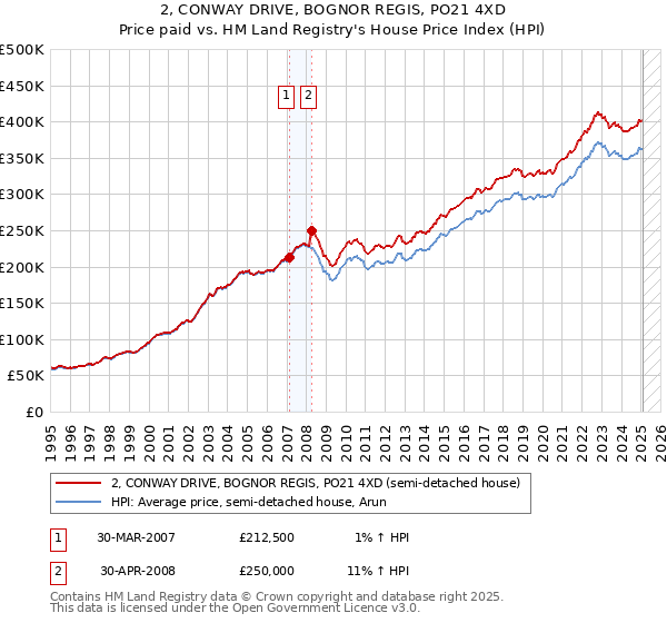 2, CONWAY DRIVE, BOGNOR REGIS, PO21 4XD: Price paid vs HM Land Registry's House Price Index