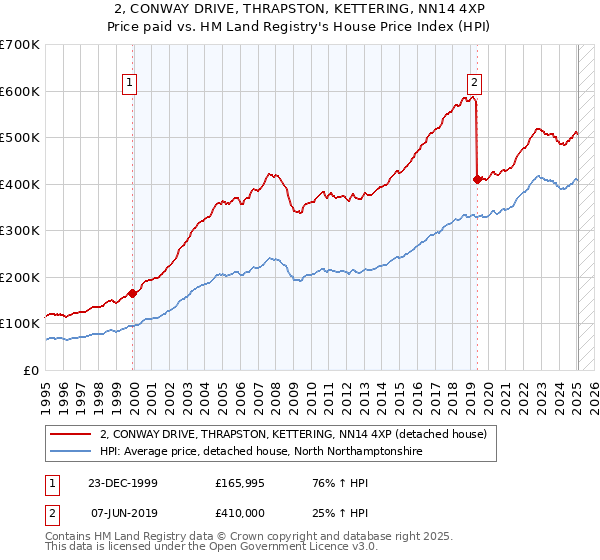 2, CONWAY DRIVE, THRAPSTON, KETTERING, NN14 4XP: Price paid vs HM Land Registry's House Price Index