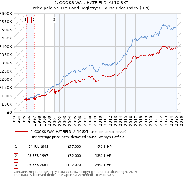 2, COOKS WAY, HATFIELD, AL10 8XT: Price paid vs HM Land Registry's House Price Index