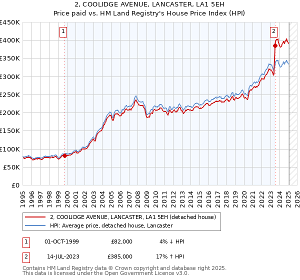 2, COOLIDGE AVENUE, LANCASTER, LA1 5EH: Price paid vs HM Land Registry's House Price Index