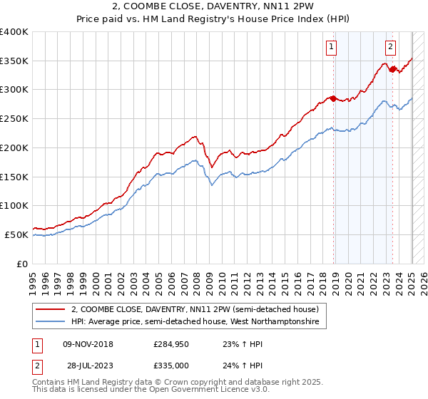 2, COOMBE CLOSE, DAVENTRY, NN11 2PW: Price paid vs HM Land Registry's House Price Index