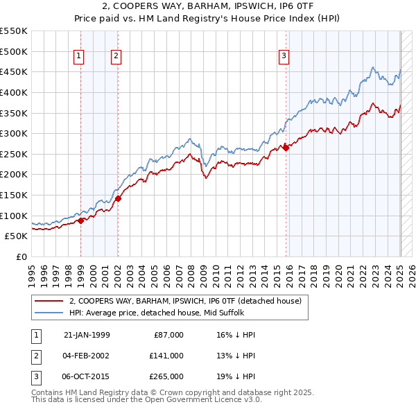 2, COOPERS WAY, BARHAM, IPSWICH, IP6 0TF: Price paid vs HM Land Registry's House Price Index