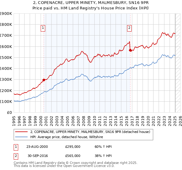 2, COPENACRE, UPPER MINETY, MALMESBURY, SN16 9PR: Price paid vs HM Land Registry's House Price Index