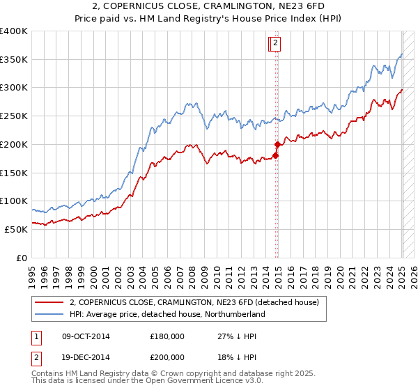 2, COPERNICUS CLOSE, CRAMLINGTON, NE23 6FD: Price paid vs HM Land Registry's House Price Index