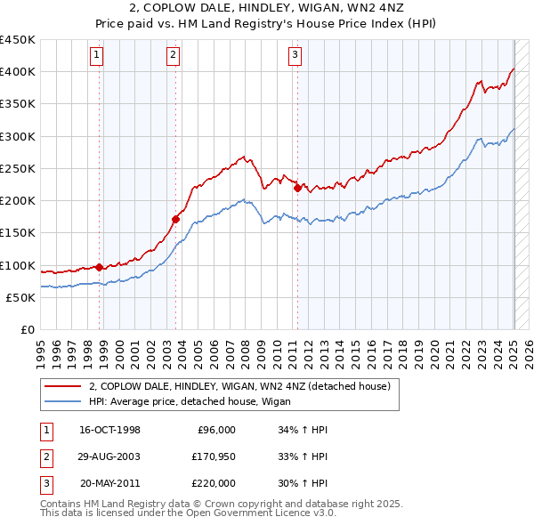 2, COPLOW DALE, HINDLEY, WIGAN, WN2 4NZ: Price paid vs HM Land Registry's House Price Index