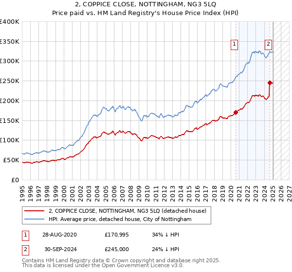 2, COPPICE CLOSE, NOTTINGHAM, NG3 5LQ: Price paid vs HM Land Registry's House Price Index
